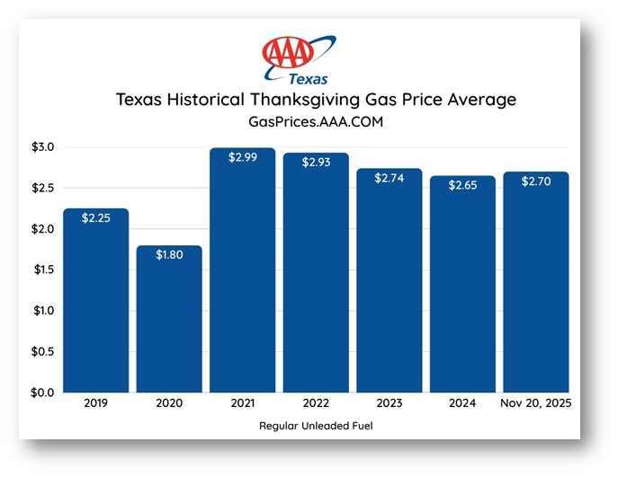 AAA Texas: Fuel Prices Remain Stable Heading Into Busiest